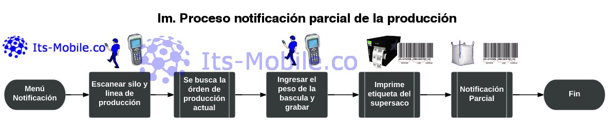 Flujo Notificación SAP RF