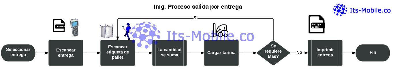 Proceso salida entrega SAP MM RF